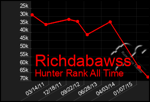 Total Graph of Richdabawss