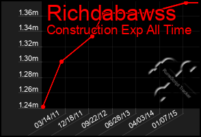 Total Graph of Richdabawss