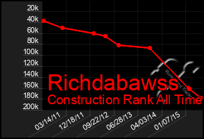 Total Graph of Richdabawss