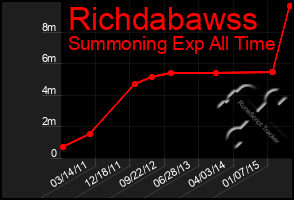 Total Graph of Richdabawss