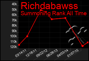 Total Graph of Richdabawss