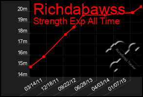 Total Graph of Richdabawss