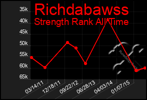 Total Graph of Richdabawss