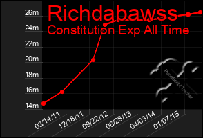 Total Graph of Richdabawss