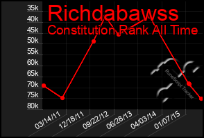 Total Graph of Richdabawss