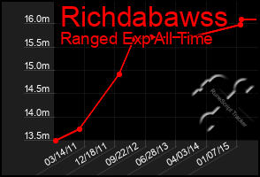 Total Graph of Richdabawss