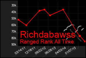 Total Graph of Richdabawss