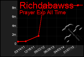 Total Graph of Richdabawss