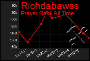 Total Graph of Richdabawss