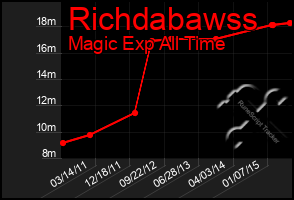 Total Graph of Richdabawss