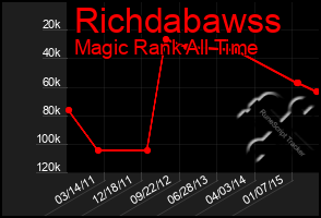 Total Graph of Richdabawss