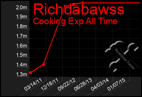 Total Graph of Richdabawss