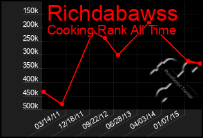 Total Graph of Richdabawss