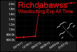 Total Graph of Richdabawss