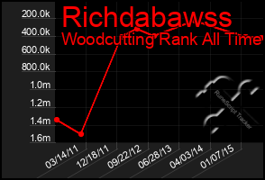 Total Graph of Richdabawss