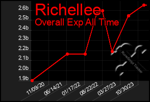 Total Graph of Richellee