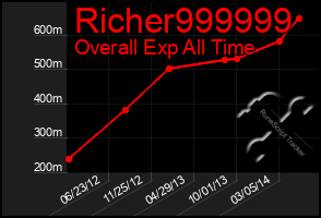 Total Graph of Richer999999