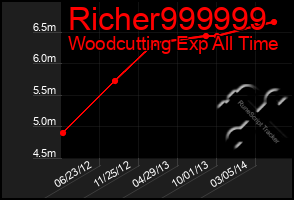 Total Graph of Richer999999