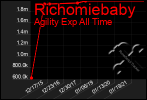 Total Graph of Richomiebaby