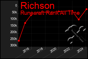 Total Graph of Richson