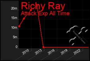 Total Graph of Richy Ray
