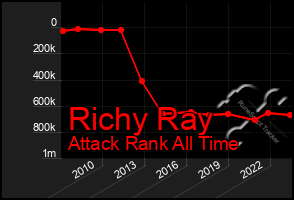 Total Graph of Richy Ray
