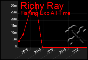 Total Graph of Richy Ray
