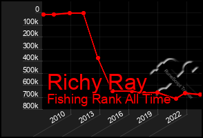 Total Graph of Richy Ray