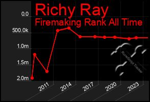 Total Graph of Richy Ray