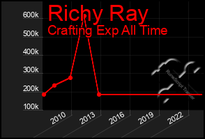 Total Graph of Richy Ray