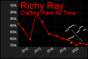 Total Graph of Richy Ray