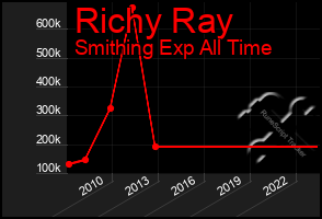 Total Graph of Richy Ray