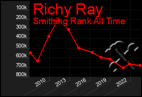 Total Graph of Richy Ray