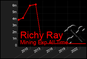 Total Graph of Richy Ray