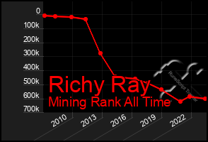 Total Graph of Richy Ray