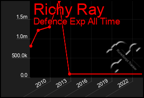Total Graph of Richy Ray