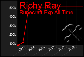 Total Graph of Richy Ray