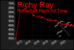 Total Graph of Richy Ray