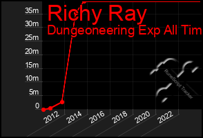 Total Graph of Richy Ray