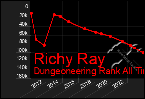 Total Graph of Richy Ray