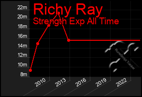 Total Graph of Richy Ray