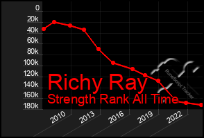 Total Graph of Richy Ray
