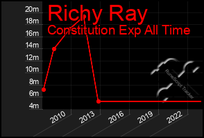 Total Graph of Richy Ray