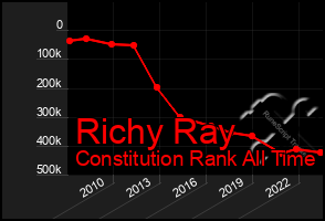 Total Graph of Richy Ray