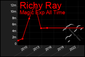 Total Graph of Richy Ray