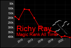 Total Graph of Richy Ray
