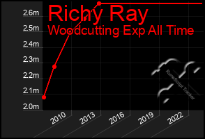 Total Graph of Richy Ray