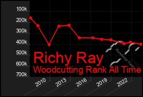 Total Graph of Richy Ray