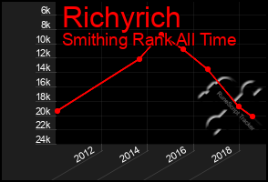 Total Graph of Richyrich