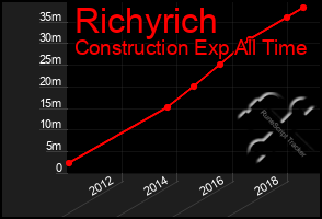 Total Graph of Richyrich